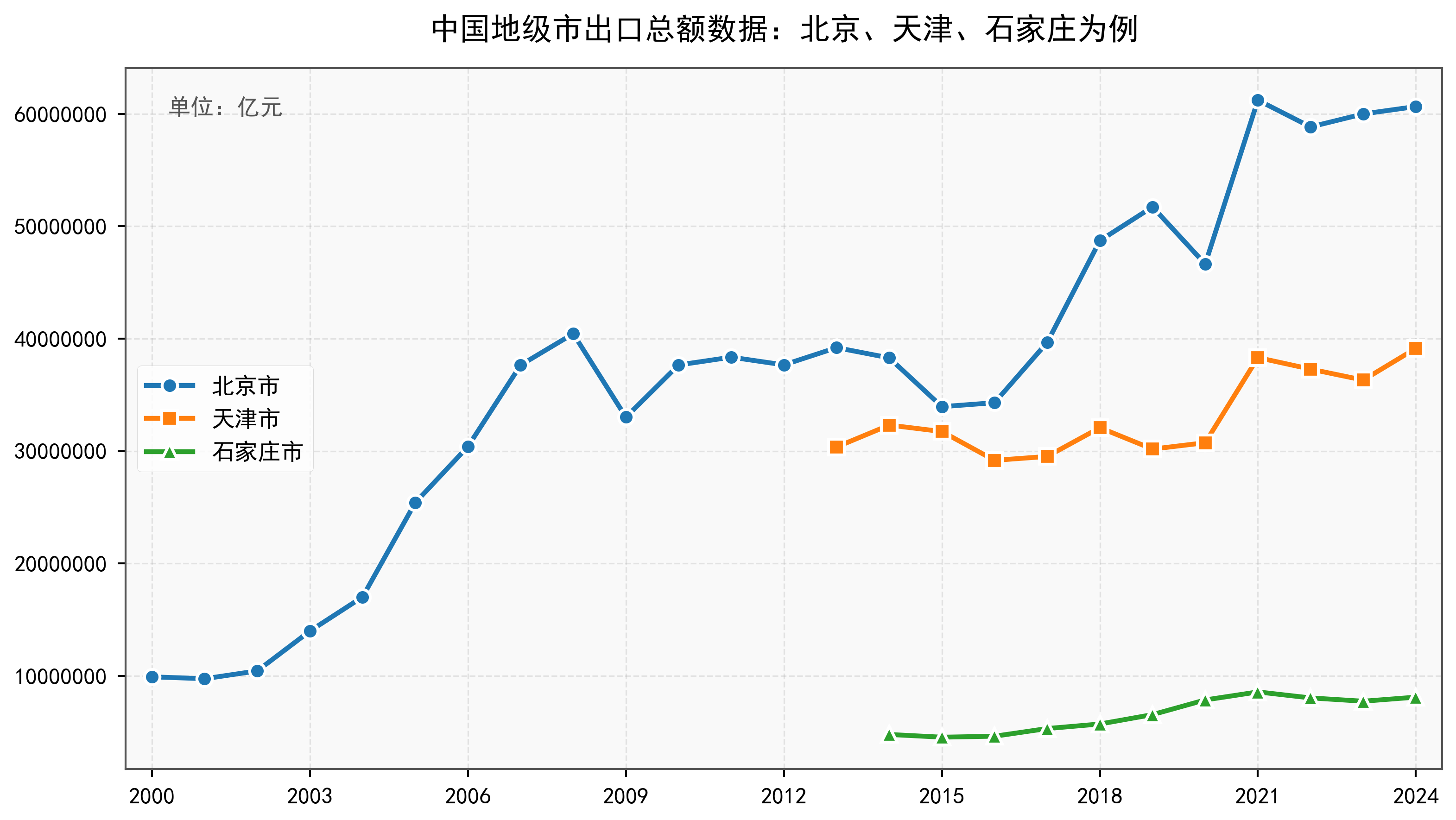 中国地级市出口总额数据：2000-2024年